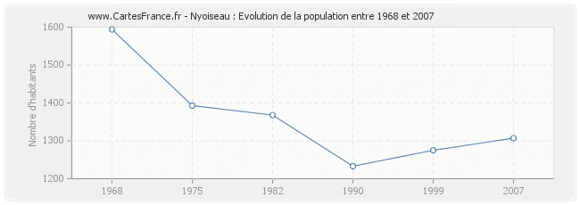 Population Nyoiseau