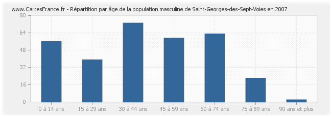 Répartition par âge de la population masculine de Saint-Georges-des-Sept-Voies en 2007