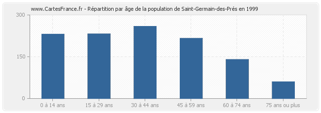 Répartition par âge de la population de Saint-Germain-des-Prés en 1999