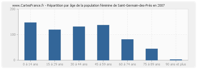 Répartition par âge de la population féminine de Saint-Germain-des-Prés en 2007