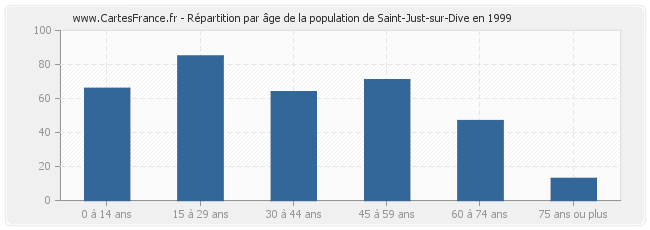 Répartition par âge de la population de Saint-Just-sur-Dive en 1999