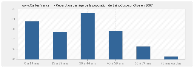 Répartition par âge de la population de Saint-Just-sur-Dive en 2007