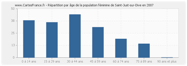 Répartition par âge de la population féminine de Saint-Just-sur-Dive en 2007