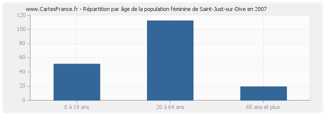 Répartition par âge de la population féminine de Saint-Just-sur-Dive en 2007