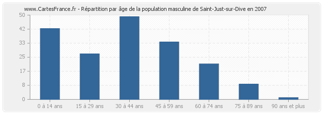 Répartition par âge de la population masculine de Saint-Just-sur-Dive en 2007