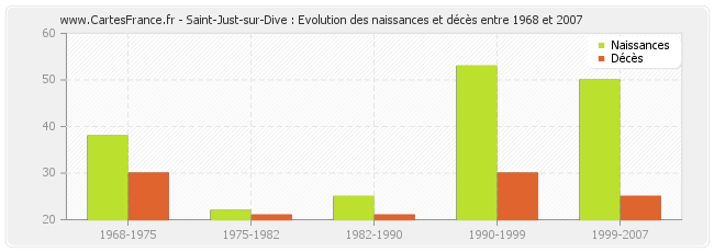 Saint-Just-sur-Dive : Evolution des naissances et décès entre 1968 et 2007