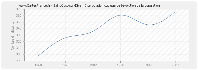 Saint-Just-sur-Dive : Interpolation cubique de l'évolution de la population