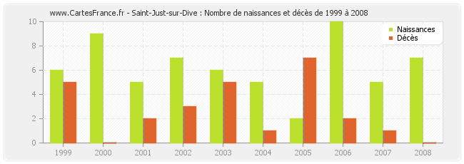 Saint-Just-sur-Dive : Nombre de naissances et décès de 1999 à 2008