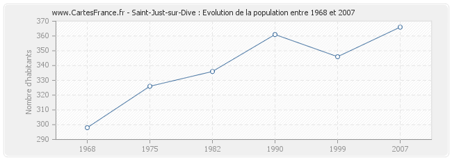 Population Saint-Just-sur-Dive