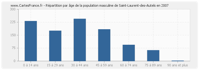 Répartition par âge de la population masculine de Saint-Laurent-des-Autels en 2007