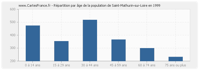 Répartition par âge de la population de Saint-Mathurin-sur-Loire en 1999