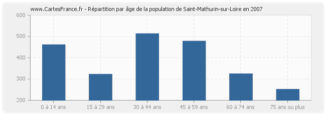 Répartition par âge de la population de Saint-Mathurin-sur-Loire en 2007