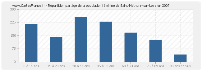 Répartition par âge de la population féminine de Saint-Mathurin-sur-Loire en 2007