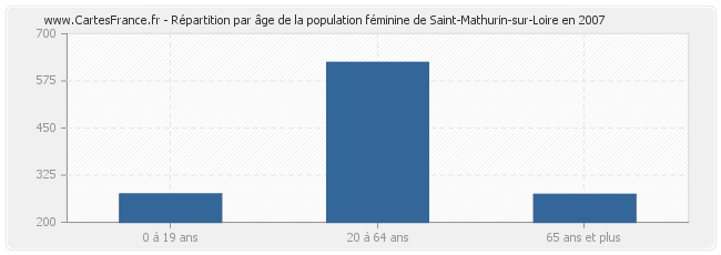 Répartition par âge de la population féminine de Saint-Mathurin-sur-Loire en 2007