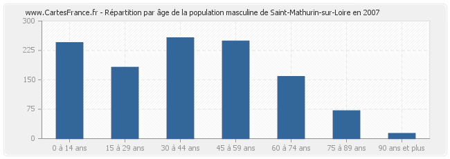 Répartition par âge de la population masculine de Saint-Mathurin-sur-Loire en 2007