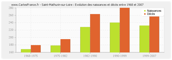 Saint-Mathurin-sur-Loire : Evolution des naissances et décès entre 1968 et 2007