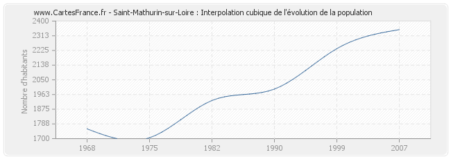 Saint-Mathurin-sur-Loire : Interpolation cubique de l'évolution de la population