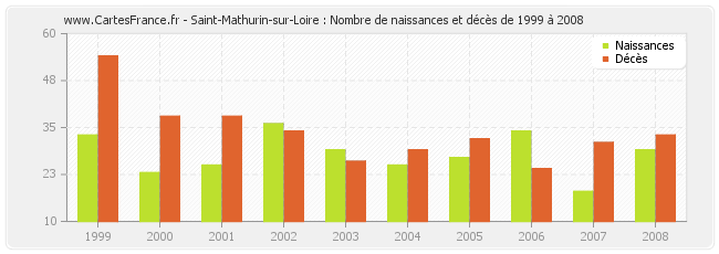 Saint-Mathurin-sur-Loire : Nombre de naissances et décès de 1999 à 2008