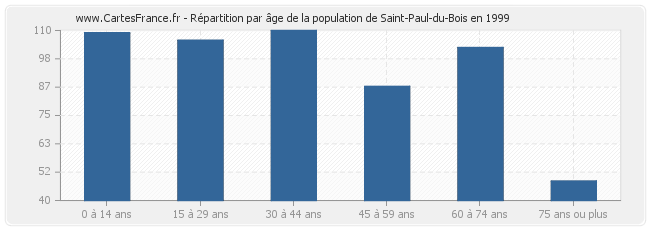 Répartition par âge de la population de Saint-Paul-du-Bois en 1999