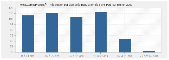 Répartition par âge de la population de Saint-Paul-du-Bois en 2007