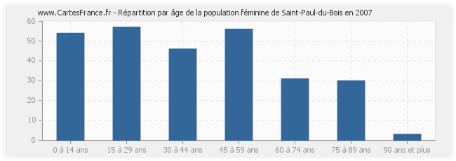 Répartition par âge de la population féminine de Saint-Paul-du-Bois en 2007