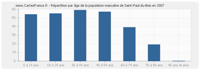 Répartition par âge de la population masculine de Saint-Paul-du-Bois en 2007