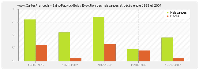 Saint-Paul-du-Bois : Evolution des naissances et décès entre 1968 et 2007