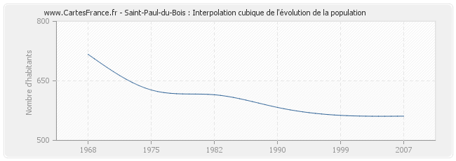 Saint-Paul-du-Bois : Interpolation cubique de l'évolution de la population