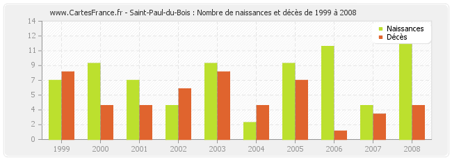 Saint-Paul-du-Bois : Nombre de naissances et décès de 1999 à 2008