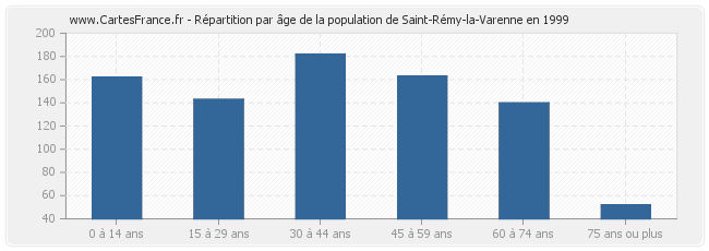 Répartition par âge de la population de Saint-Rémy-la-Varenne en 1999