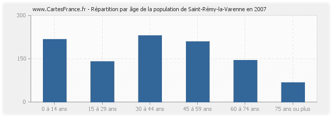 Répartition par âge de la population de Saint-Rémy-la-Varenne en 2007