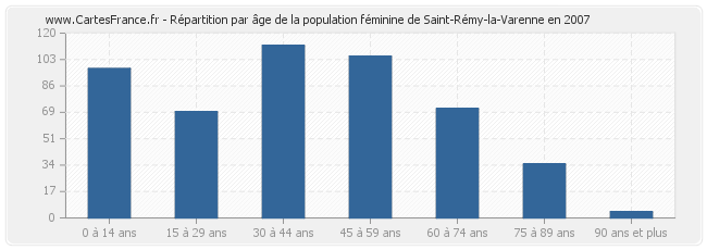 Répartition par âge de la population féminine de Saint-Rémy-la-Varenne en 2007