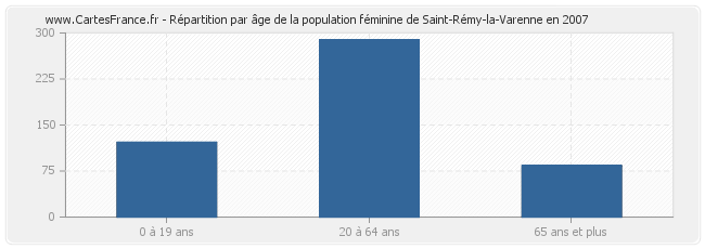 Répartition par âge de la population féminine de Saint-Rémy-la-Varenne en 2007