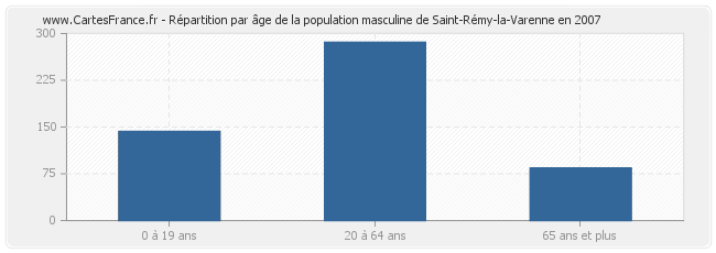 Répartition par âge de la population masculine de Saint-Rémy-la-Varenne en 2007