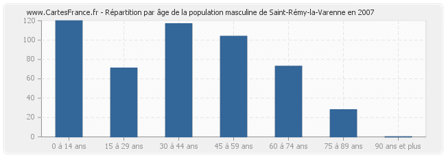 Répartition par âge de la population masculine de Saint-Rémy-la-Varenne en 2007