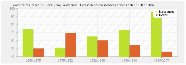 Saint-Rémy-la-Varenne : Evolution des naissances et décès entre 1968 et 2007