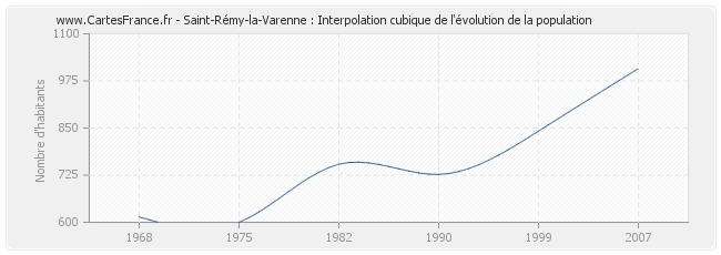 Saint-Rémy-la-Varenne : Interpolation cubique de l'évolution de la population