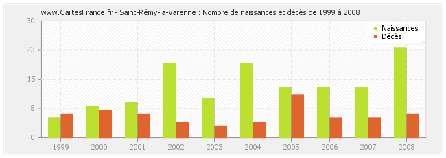 Saint-Rémy-la-Varenne : Nombre de naissances et décès de 1999 à 2008