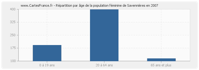 Répartition par âge de la population féminine de Savennières en 2007