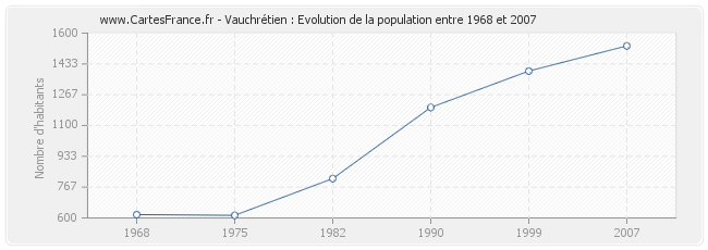 Population Vauchrétien