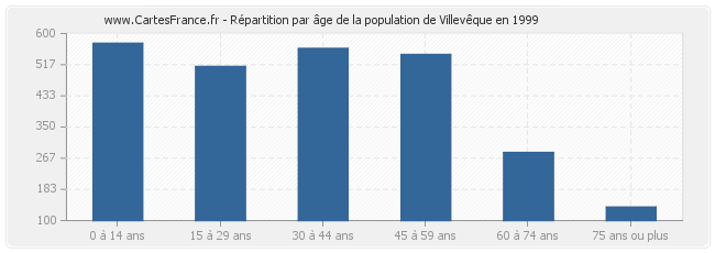 Répartition par âge de la population de Villevêque en 1999