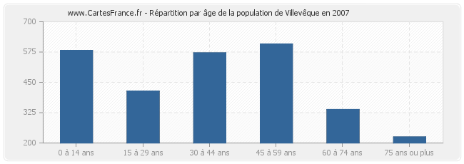 Répartition par âge de la population de Villevêque en 2007