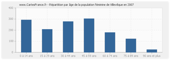 Répartition par âge de la population féminine de Villevêque en 2007