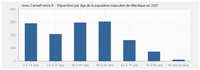 Répartition par âge de la population masculine de Villevêque en 2007