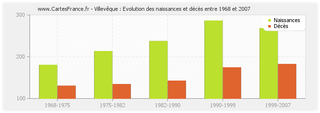 Villevêque : Evolution des naissances et décès entre 1968 et 2007