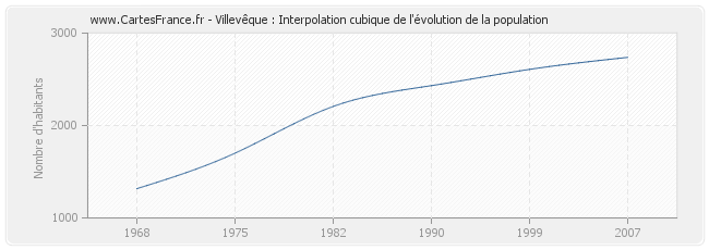 Villevêque : Interpolation cubique de l'évolution de la population