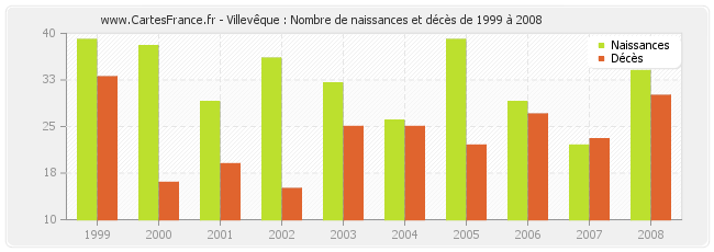 Villevêque : Nombre de naissances et décès de 1999 à 2008