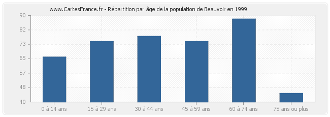 Répartition par âge de la population de Beauvoir en 1999