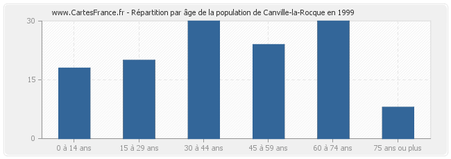 Répartition par âge de la population de Canville-la-Rocque en 1999