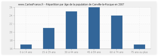 Répartition par âge de la population de Canville-la-Rocque en 2007